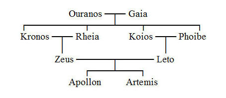 Family Tree of Artemis