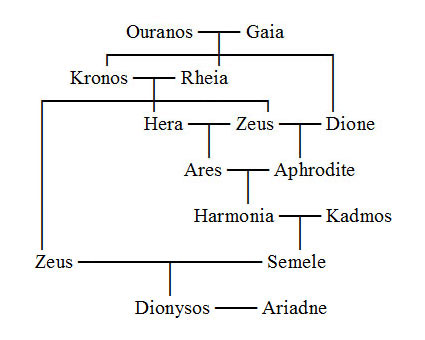 Family Tree of Dionysos