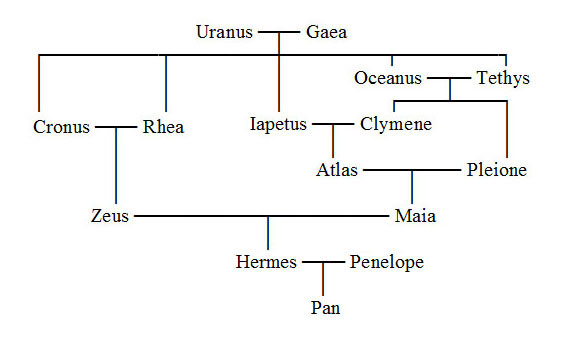 Family Tree of Hermes